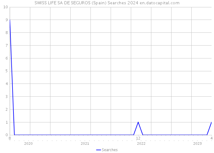 SWISS LIFE SA DE SEGUROS (Spain) Searches 2024 
