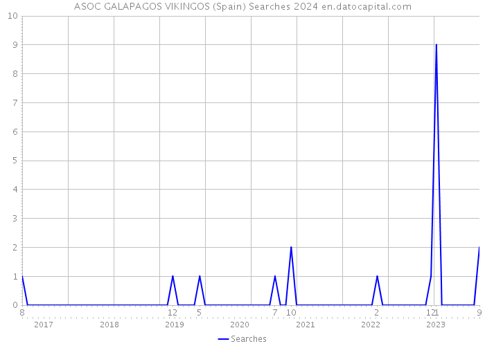 ASOC GALAPAGOS VIKINGOS (Spain) Searches 2024 