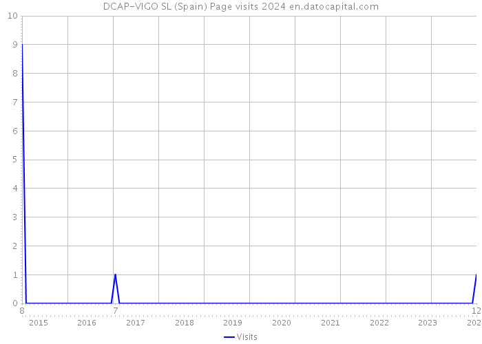 DCAP-VIGO SL (Spain) Page visits 2024 