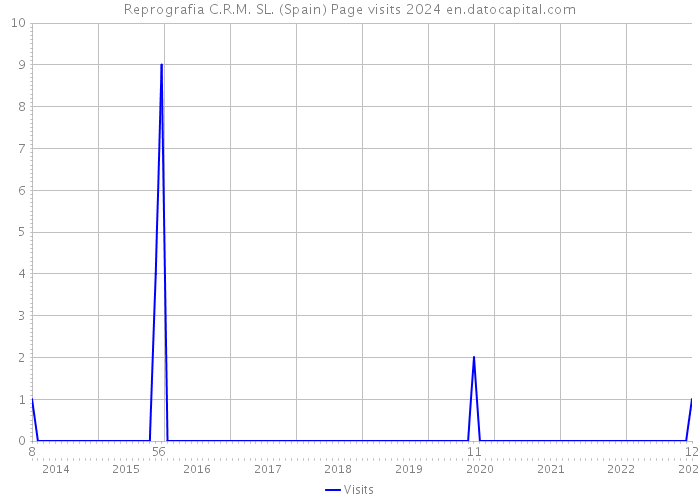 Reprografia C.R.M. SL. (Spain) Page visits 2024 