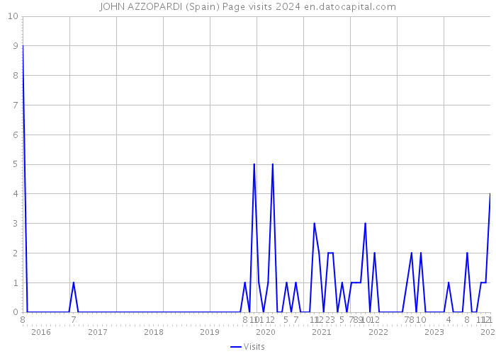 JOHN AZZOPARDI (Spain) Page visits 2024 