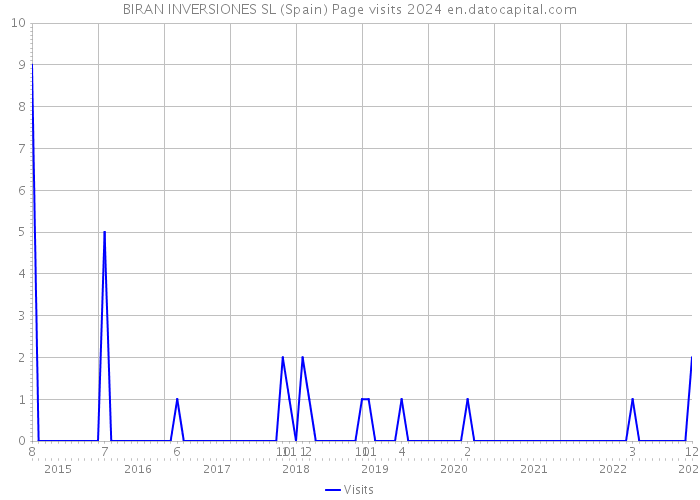 BIRAN INVERSIONES SL (Spain) Page visits 2024 
