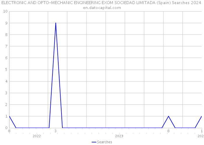 ELECTRONIC AND OPTO-MECHANIC ENGINEERING EXOM SOCIEDAD LIMITADA (Spain) Searches 2024 