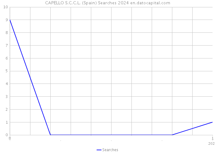 CAPELLO S.C.C.L. (Spain) Searches 2024 