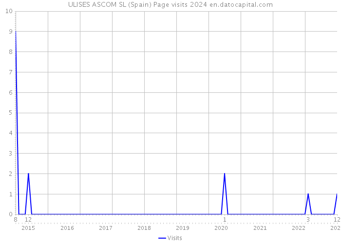 ULISES ASCOM SL (Spain) Page visits 2024 