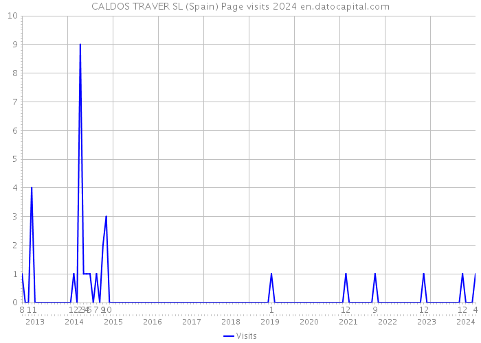 CALDOS TRAVER SL (Spain) Page visits 2024 