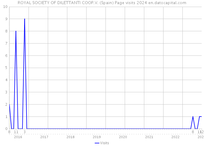 ROYAL SOCIETY OF DILETTANTI COOP.V. (Spain) Page visits 2024 