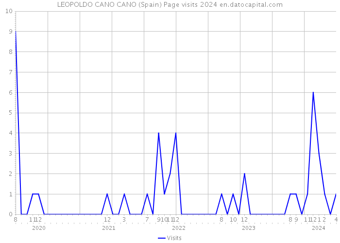 LEOPOLDO CANO CANO (Spain) Page visits 2024 