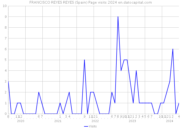 FRANCISCO REYES REYES (Spain) Page visits 2024 