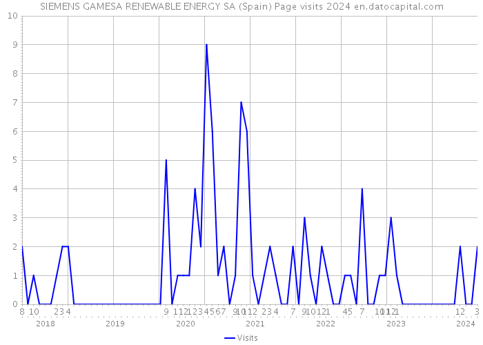 SIEMENS GAMESA RENEWABLE ENERGY SA (Spain) Page visits 2024 