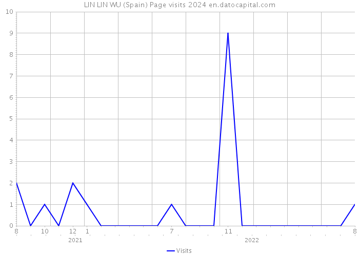 LIN LIN WU (Spain) Page visits 2024 