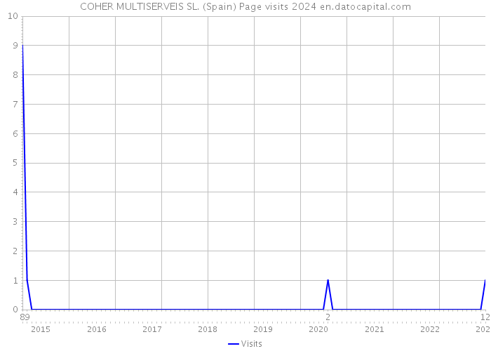 COHER MULTISERVEIS SL. (Spain) Page visits 2024 