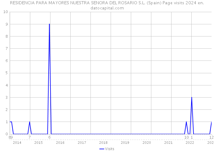 RESIDENCIA PARA MAYORES NUESTRA SENORA DEL ROSARIO S.L. (Spain) Page visits 2024 