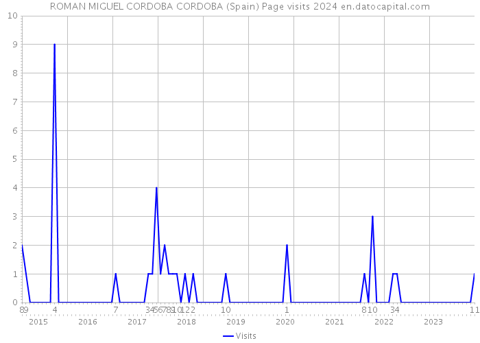 ROMAN MIGUEL CORDOBA CORDOBA (Spain) Page visits 2024 
