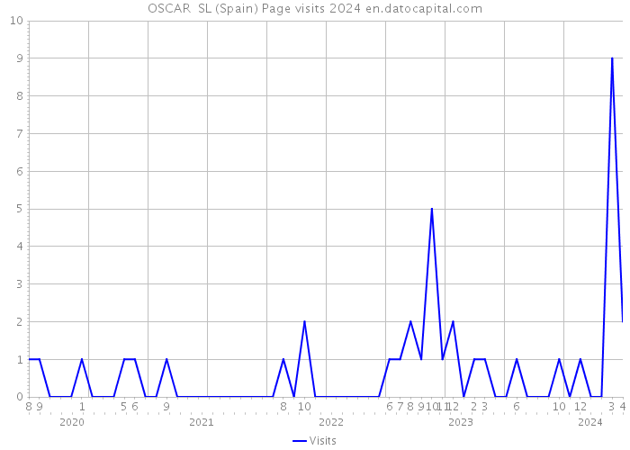 OSCAR SL (Spain) Page visits 2024 