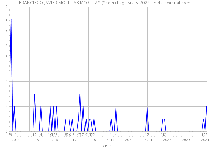 FRANCISCO JAVIER MORILLAS MORILLAS (Spain) Page visits 2024 