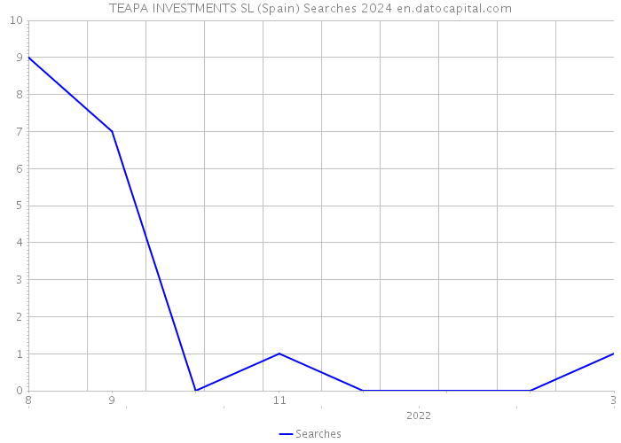 TEAPA INVESTMENTS SL (Spain) Searches 2024 