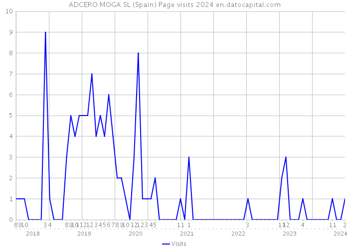 ADCERO MOGA SL (Spain) Page visits 2024 