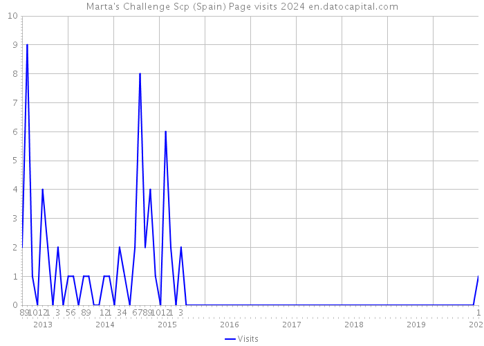 Marta's Challenge Scp (Spain) Page visits 2024 