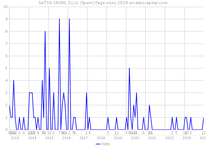 SATYA CROM, S.L.U. (Spain) Page visits 2024 