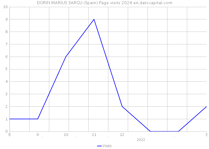 DORIN MARIUS SARGU (Spain) Page visits 2024 