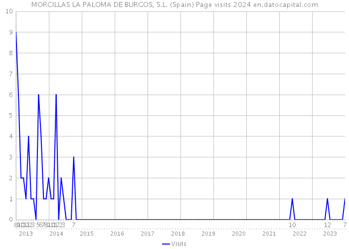 MORCILLAS LA PALOMA DE BURGOS, S.L. (Spain) Page visits 2024 