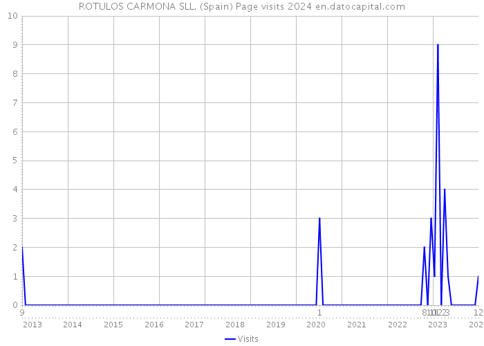 ROTULOS CARMONA SLL. (Spain) Page visits 2024 