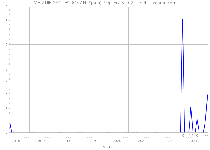 MELANIE YAGUES ROMAN (Spain) Page visits 2024 