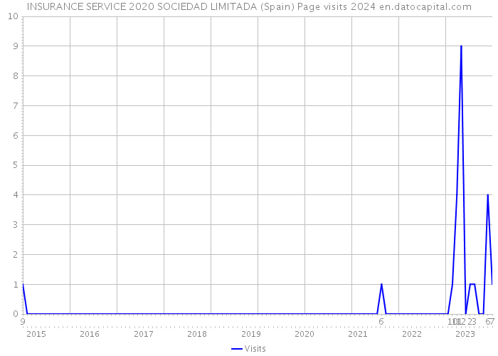 INSURANCE SERVICE 2020 SOCIEDAD LIMITADA (Spain) Page visits 2024 