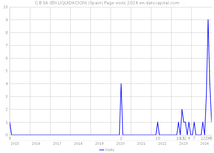 G B SA (EN LIQUIDACION) (Spain) Page visits 2024 