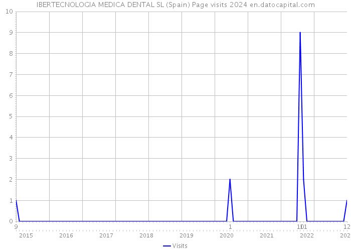 IBERTECNOLOGIA MEDICA DENTAL SL (Spain) Page visits 2024 