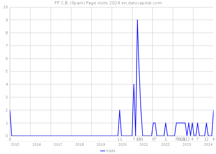 FP C.B. (Spain) Page visits 2024 