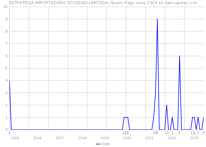 ESTRATEGIA IMPORTADORA SOCIEDAD LIMITADA (Spain) Page visits 2024 