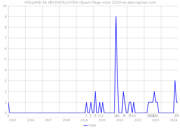 HOLLAND SA (EN DISOLUCION) (Spain) Page visits 2024 