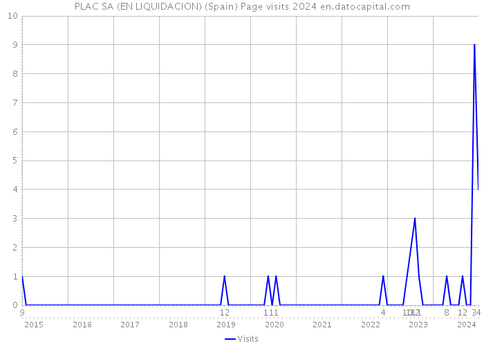 PLAC SA (EN LIQUIDACION) (Spain) Page visits 2024 