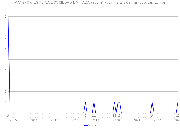 TRANSPORTES ABIGAIL SOCIEDAD LIMITADA (Spain) Page visits 2024 