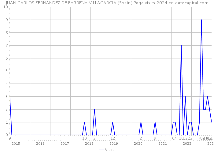 JUAN CARLOS FERNANDEZ DE BARRENA VILLAGARCIA (Spain) Page visits 2024 