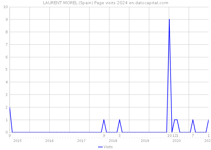 LAURENT MOREL (Spain) Page visits 2024 
