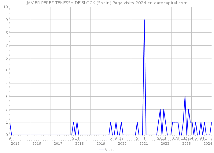 JAVIER PEREZ TENESSA DE BLOCK (Spain) Page visits 2024 
