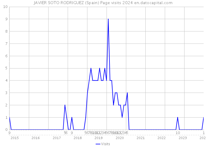 JAVIER SOTO RODRIGUEZ (Spain) Page visits 2024 