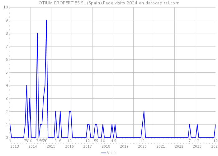 OTIUM PROPERTIES SL (Spain) Page visits 2024 