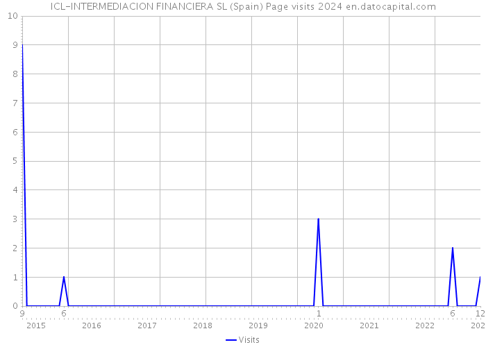 ICL-INTERMEDIACION FINANCIERA SL (Spain) Page visits 2024 