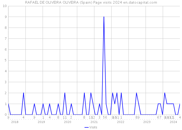 RAFAEL DE OLIVEIRA OLIVEIRA (Spain) Page visits 2024 