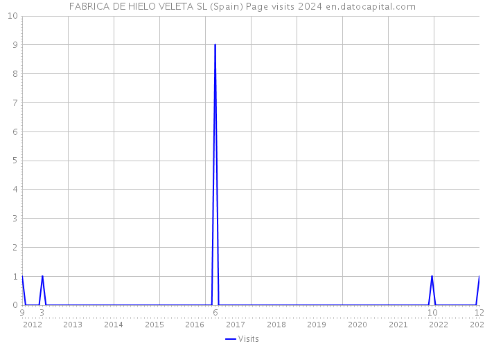 FABRICA DE HIELO VELETA SL (Spain) Page visits 2024 