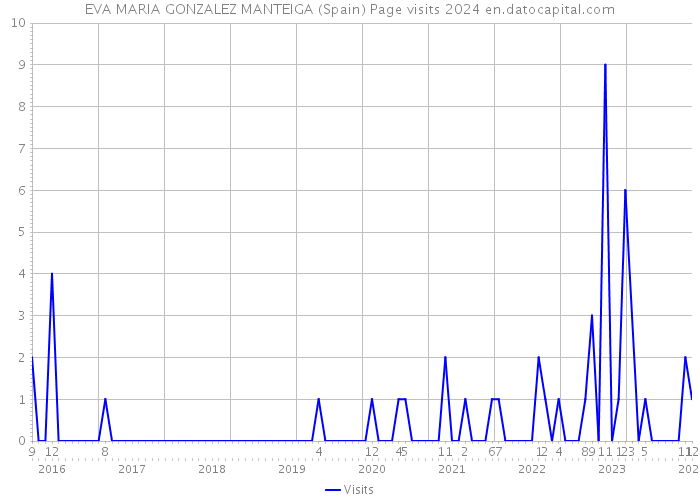 EVA MARIA GONZALEZ MANTEIGA (Spain) Page visits 2024 