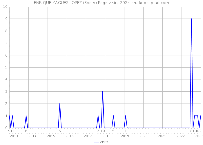 ENRIQUE YAGUES LOPEZ (Spain) Page visits 2024 