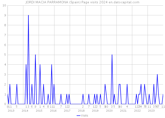 JORDI MACIA PARRAMONA (Spain) Page visits 2024 