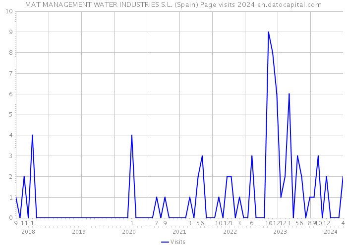 MAT MANAGEMENT WATER INDUSTRIES S.L. (Spain) Page visits 2024 