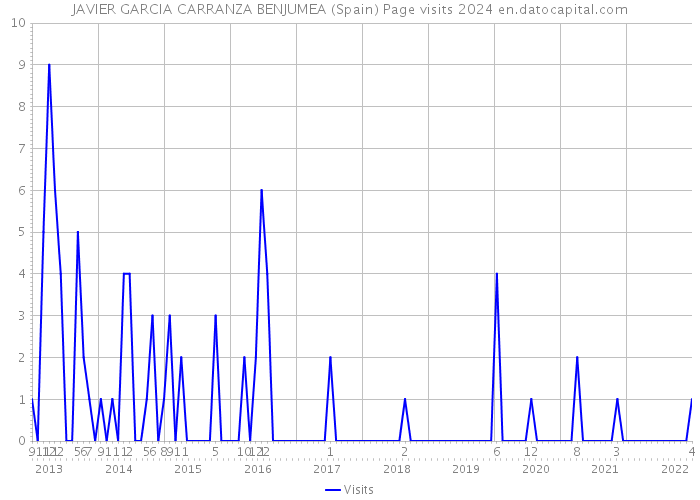 JAVIER GARCIA CARRANZA BENJUMEA (Spain) Page visits 2024 