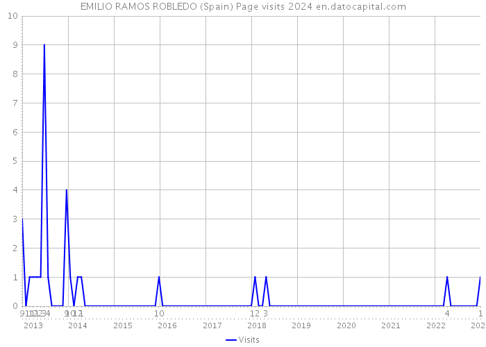 EMILIO RAMOS ROBLEDO (Spain) Page visits 2024 